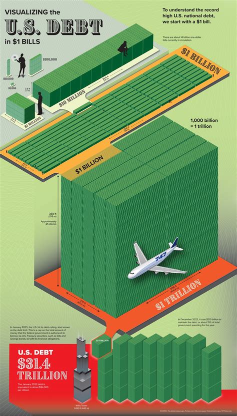 Vizualizácia dlhu USA Viete si predstaviť ako vyzerá 31 4 bilióna