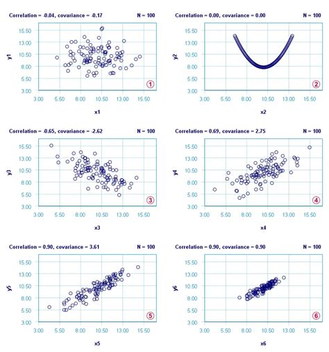 Covariance (Statistics) - Quick Introduction