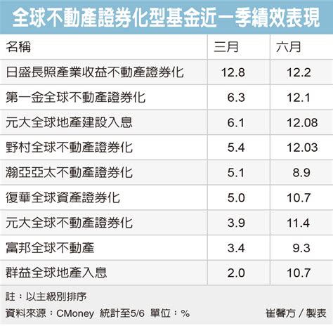 Reits商品 長線釣大魚 基金 股市 聯合新聞網