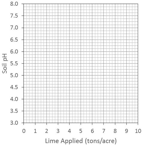 Soil Acidity and Adjusting Soil pH – Soils Laboratory Manual