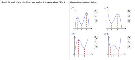 Solved Sketch The Graph Of A Function F That Has A Local Chegg