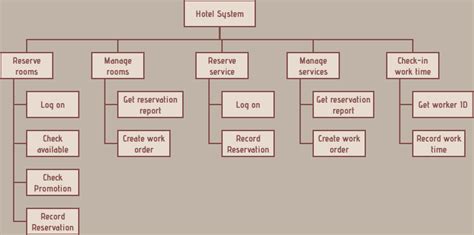 Decomposition Diagram Of Library Management System Build Obj