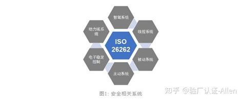 一文读懂 Iso 26262功能安全标准体系 知乎