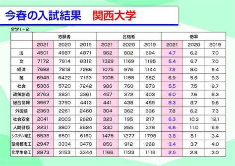 知らないと損！関関同立を目指す受験生のための入試情報！ キミニュー