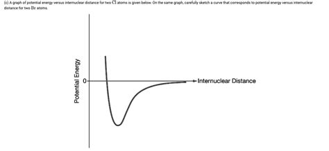 C A Graph Of Potential Energy Versus Internuclear Distance For Two Cl