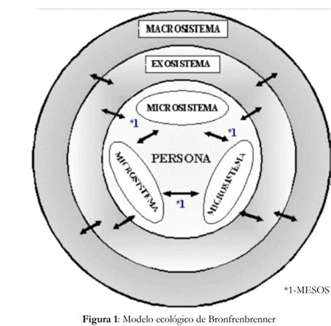 Arriba Imagen Modelo Ecologico De Bronfenbrenner Ejemplos Abzlocal Mx