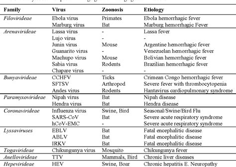 Emerging And Re Emerging Viral Diseases Risks And Controls Semantic