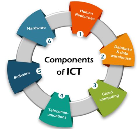 What Is ICT Online Tutorials Library List Tutoraspire