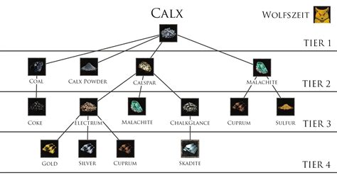 Calx Extraction Tutorial Guide 4k Mortal Online 2 Forums