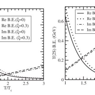 The Real And Imaginary Parts Of The Binding Energies For The S And S