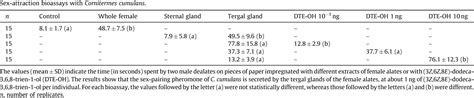 Table 1 From Sex Pairing Pheromones And Reproductive Isolation In Three