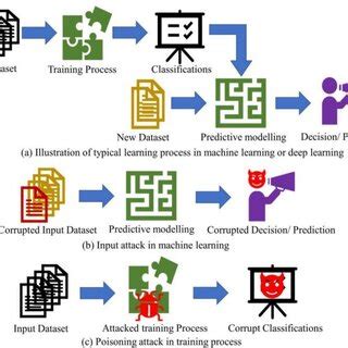 timeline  evolution   artificial intelligence  scientific diagram