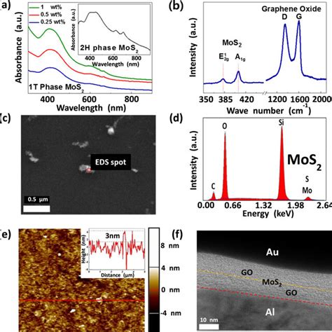 A Uv Vis Spectra Of 2h And 1t Phase Mos2 With Varied Suspension Download Scientific Diagram