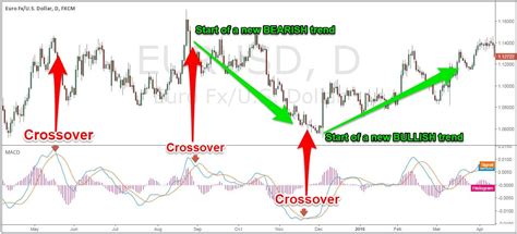 Macd Trend Following Strategy Best Trend Following Strategy