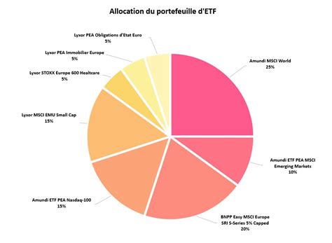 Portefeuille ETF Le monde à portée de PEA Zonebourse