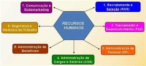 GestÃo De Pessoas Os Subsistema Do Rh