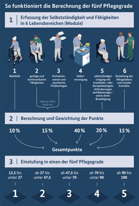 Pflegegrad Berblick Wissenswertes Zu Leistungen Co