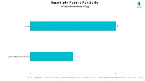 Smartiply Patents Insights Stats Updated Insights Gate