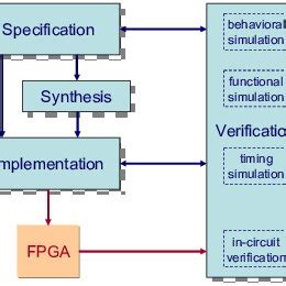 Typical FPGA design flow. | Download Scientific Diagram