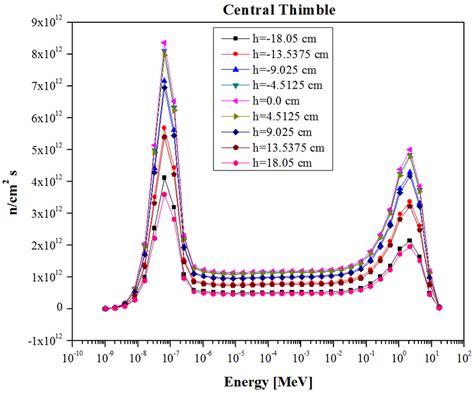 Neutron Flux Spectrum For 35 Energy Group Structure Across The Central