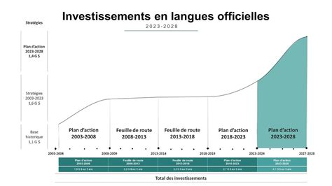 Plan Daction Pour Les Langues Officielles 2023 2028 Protection