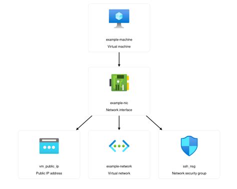 Create Your First Azure VM Instance Using Terraform 2024