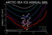 Arctic Sea Ice Winter Peak In Is Joint Seventh Lowest On Record