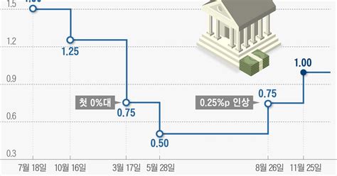 기준금리 인상에 시중은행 예·적금 금리 인상 행렬 조선비즈