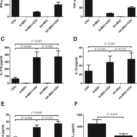 Effect Of Bm Mscs On The Secreted Cytokines By Cd4 T Cells The Download Scientific Diagram