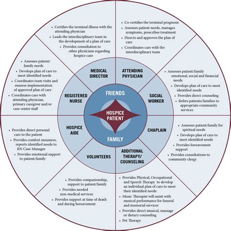 Four Different Levels Of Care Moments Hospice