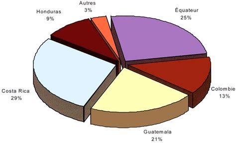 L Conomie Mondiale De La Banane