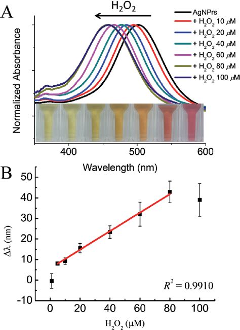 A Normalized LSPR Spectra Of The AgNPrs After Incubation With Various