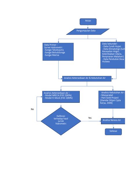 flowchart water balanced  meteorology applied