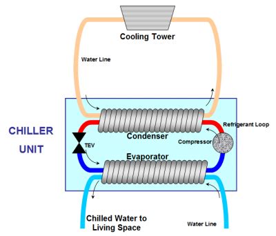 The Complete Guide To Water Cooled Chiller Systems