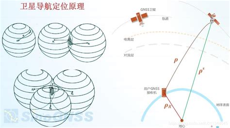 北斗导航 北斗高精度定位在智能驾驶汽车领域的应用尘世冰封的专栏 Csdn博客