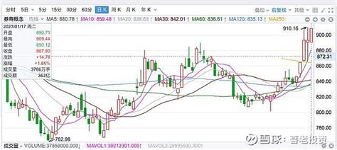 券商板块今天继续大涨，牛市态势不错 说实话今天券商板块继续大涨这点确实比较意外，毕竟券商是牛市旗手，而两市整体有点顶部调 雪球