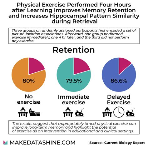 Physical Exercise Performed Hours After Learning Improves Memory