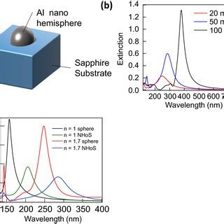 Afm Images And Extinction Spectra Of The Fabricated Ga Nanostructures