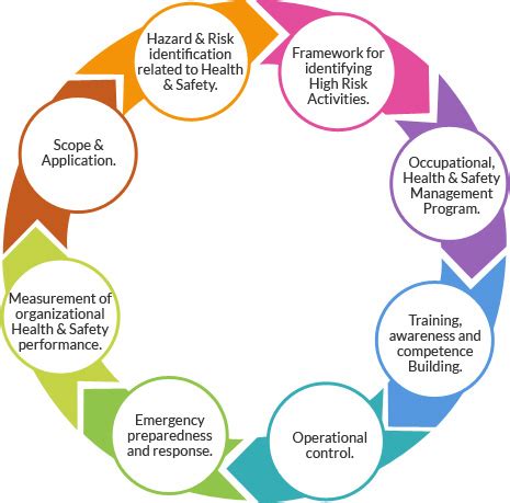 ISO 45001 Occupational Health Safety Management System Certification