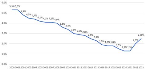 De Rendement Cible En Fonds Euro En Et