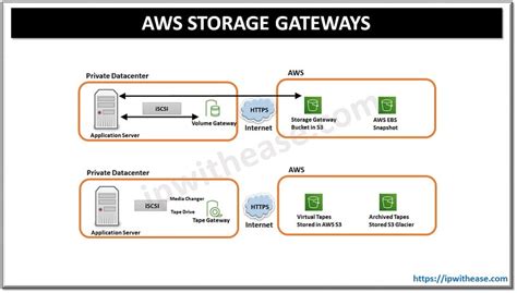 Aws Storage Gateways Ip With Ease