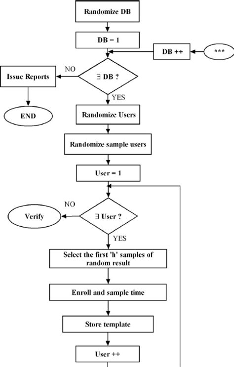 Flowchart For The Evaluation Application Download Scientific Diagram