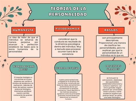 Mapa Mental De La Personalidad Esquemas Y Mapas Conceptuales De