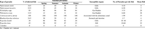 The seasonal prevalence, infection, intensity and mean/fish of helminth ... 