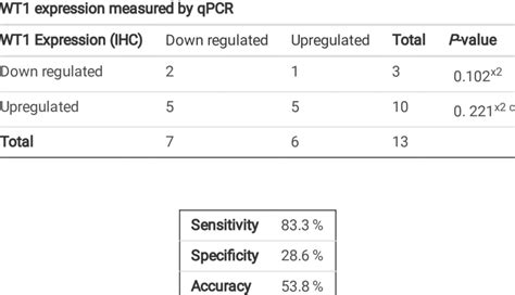 McNemar Test Was Used To Detect Matching Compatibility Between