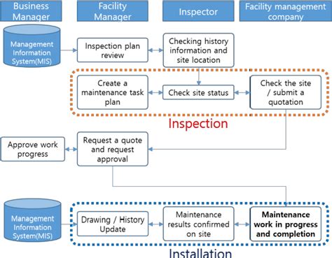 Pdf Smart Facility Management Systems Utilizing Open Bim And