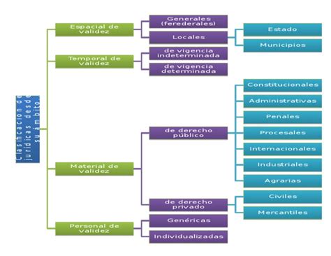 Cuadro Sinóptico Clasificación De Las Normas Juridica