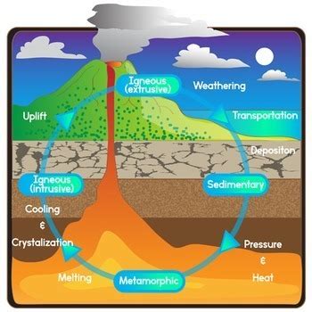 The Rock Cycle - Rock Clip Art - Sedimentary - Igneous - Metamorphic