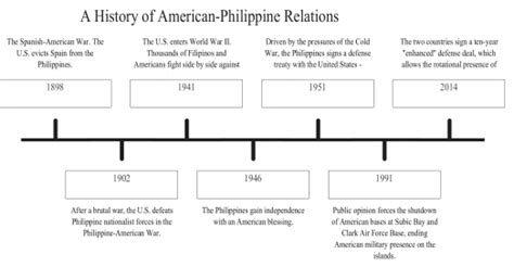 Philippine History Timeline Timetoast Timelines - Bank2home.com