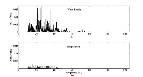 Typical Power Spectrum Density Psd Of The Emg Signals In This Case